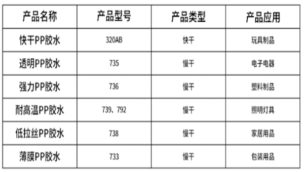 匯瑞PP膠水供應商